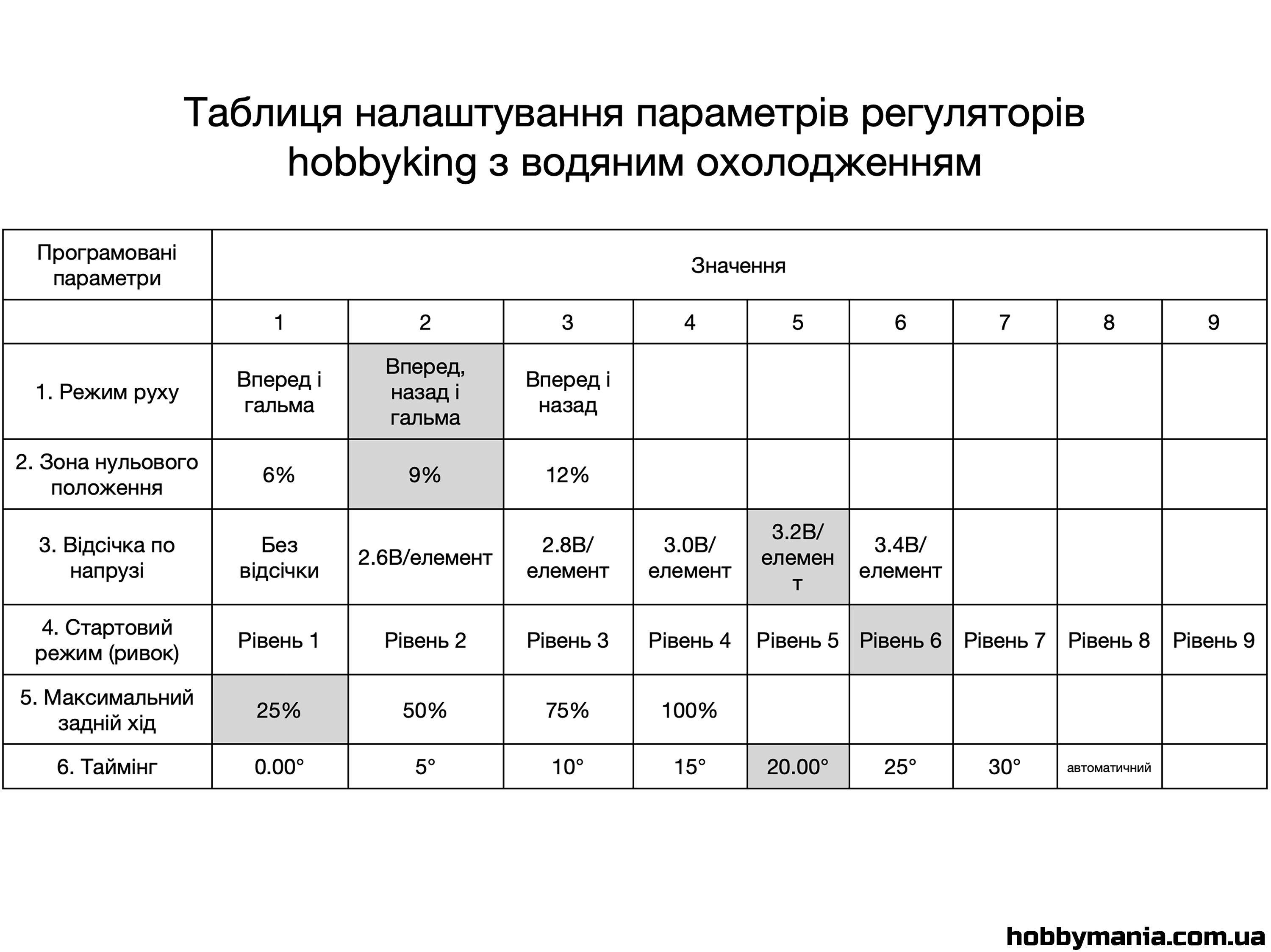 Регулятор швидкості HobbyKing 50A з водяним охолодженням (світлина #4)